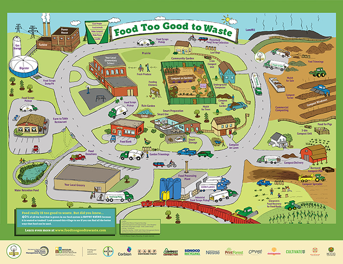 Colorful educational poster titled 'Food Too Good to Waste', designed to stand alone or accompany the curriculum for teaching grades 5-12 about composting and waste reduction.